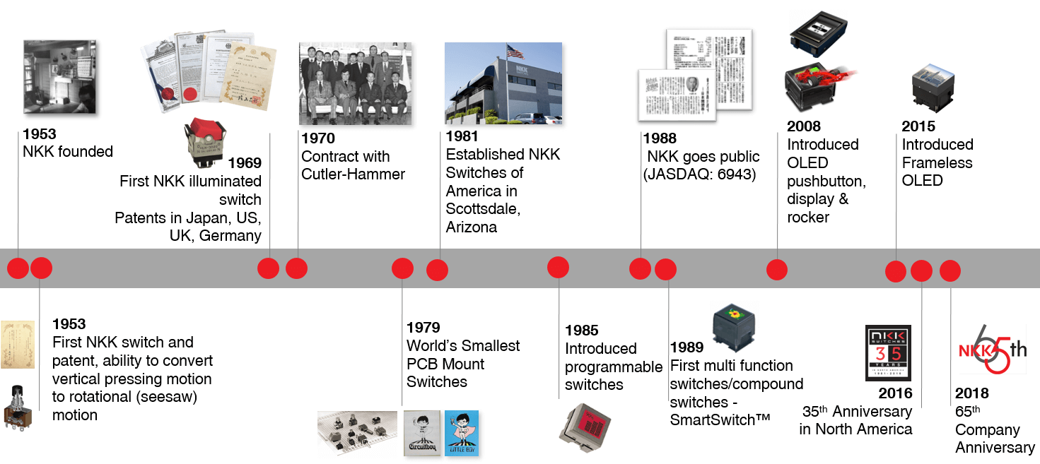 A timeline of NKK's history and quality